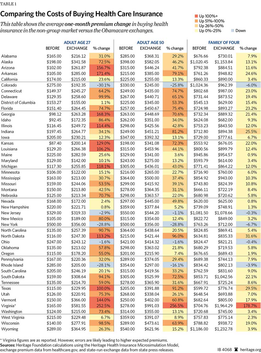 Health Insurance Premium Comparison Chart